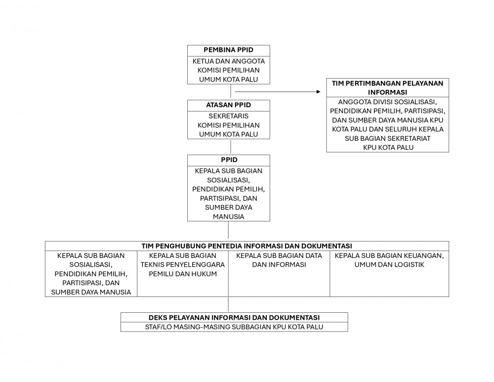 Struktur PPID KPU Kota Palu
